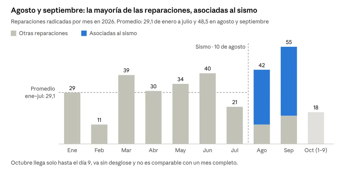 Gráfico de barras: reparaciones radicadas por mes en 2026. Promedio de 29,1 de enero a julio; 42 en agosto (31 asociadas al sismo) y 55 en septiembre (39 asociadas).